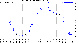 Milwaukee Weather Wind Chill<br>(24 Hours)