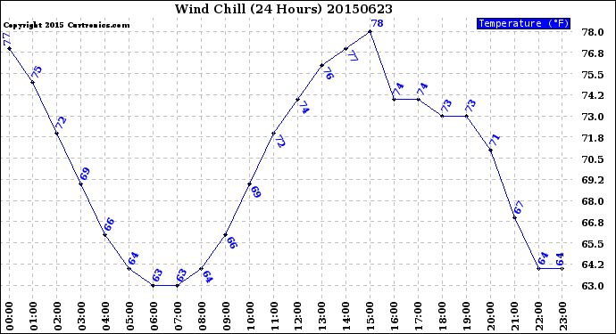 Milwaukee Weather Wind Chill<br>(24 Hours)