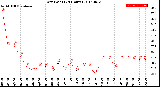 Milwaukee Weather Dew Point<br>(24 Hours)