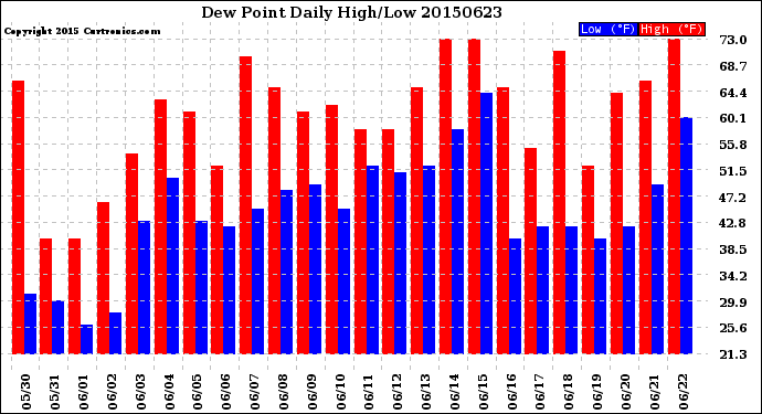 Milwaukee Weather Dew Point<br>Daily High/Low