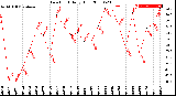 Milwaukee Weather Dew Point<br>Daily High