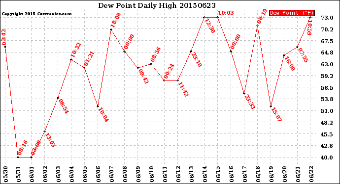 Milwaukee Weather Dew Point<br>Daily High