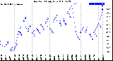 Milwaukee Weather Dew Point<br>Daily Low