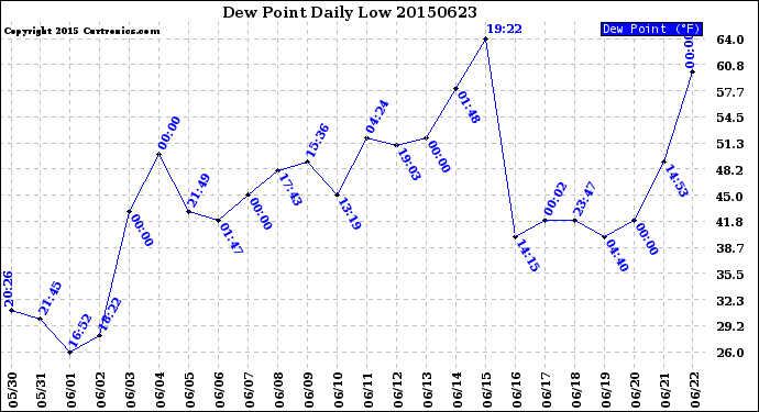 Milwaukee Weather Dew Point<br>Daily Low