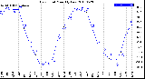 Milwaukee Weather Dew Point<br>Monthly Low