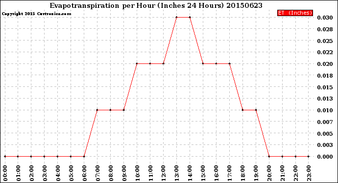 Milwaukee Weather Evapotranspiration<br>per Hour<br>(Inches 24 Hours)