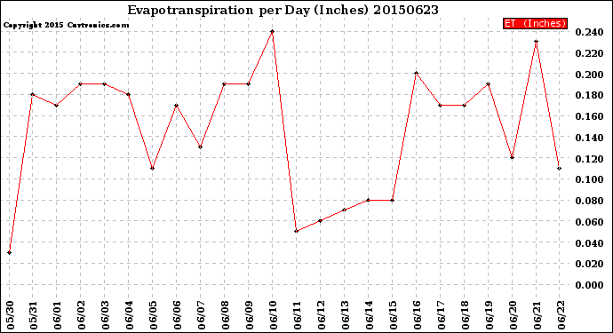 Milwaukee Weather Evapotranspiration<br>per Day (Inches)