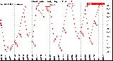 Milwaukee Weather Heat Index<br>Daily High