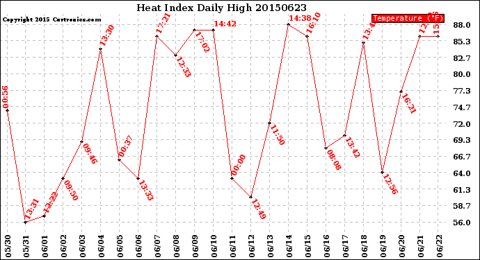 Milwaukee Weather Heat Index<br>Daily High