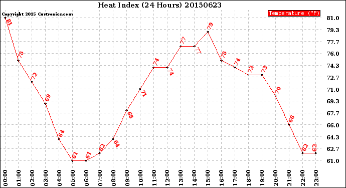 Milwaukee Weather Heat Index<br>(24 Hours)