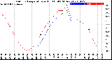 Milwaukee Weather Outdoor Temperature<br>vs Wind Chill<br>(24 Hours)