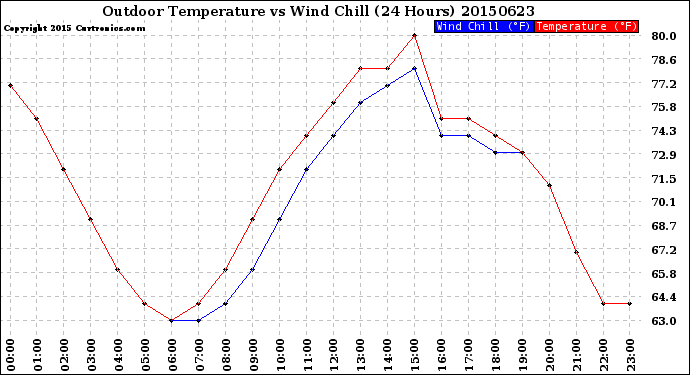 Milwaukee Weather Outdoor Temperature<br>vs Wind Chill<br>(24 Hours)