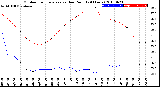 Milwaukee Weather Outdoor Temperature<br>vs Dew Point<br>(24 Hours)