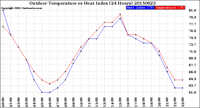 Milwaukee Weather Outdoor Temperature<br>vs Heat Index<br>(24 Hours)