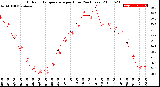 Milwaukee Weather Outdoor Temperature<br>per Hour<br>(24 Hours)