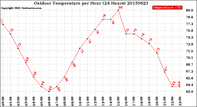 Milwaukee Weather Outdoor Temperature<br>per Hour<br>(24 Hours)