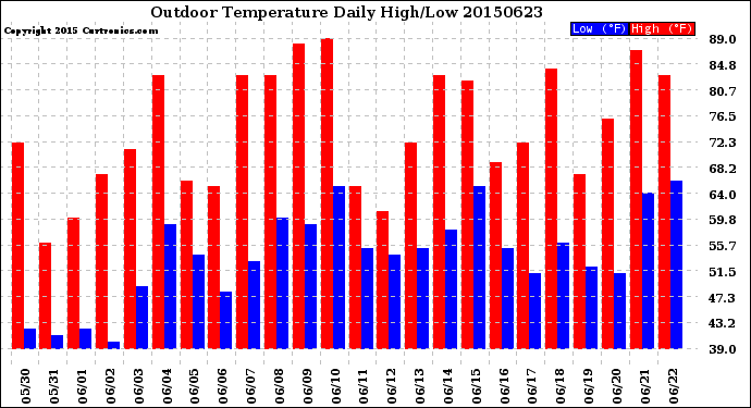 Milwaukee Weather Outdoor Temperature<br>Daily High/Low