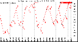 Milwaukee Weather Outdoor Temperature<br>Daily High