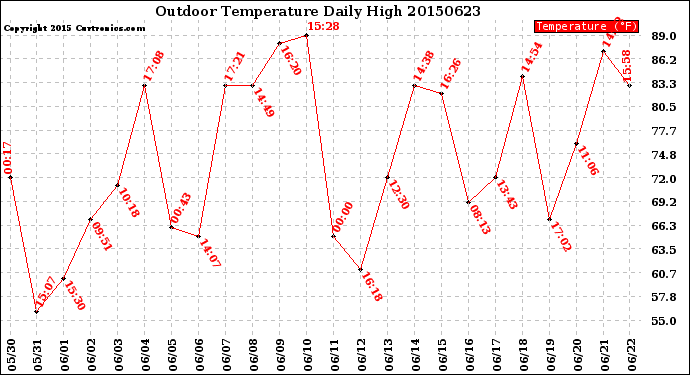 Milwaukee Weather Outdoor Temperature<br>Daily High