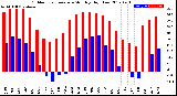 Milwaukee Weather Outdoor Temperature<br>Monthly High/Low