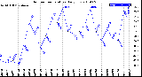 Milwaukee Weather Outdoor Temperature<br>Daily Low