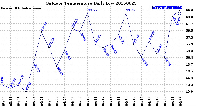 Milwaukee Weather Outdoor Temperature<br>Daily Low