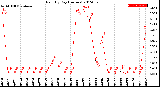 Milwaukee Weather Rain<br>By Day<br>(Inches)