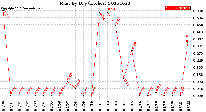 Milwaukee Weather Rain<br>By Day<br>(Inches)