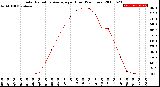 Milwaukee Weather Solar Radiation Average<br>per Hour<br>(24 Hours)