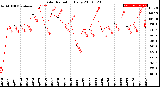 Milwaukee Weather Solar Radiation<br>Daily