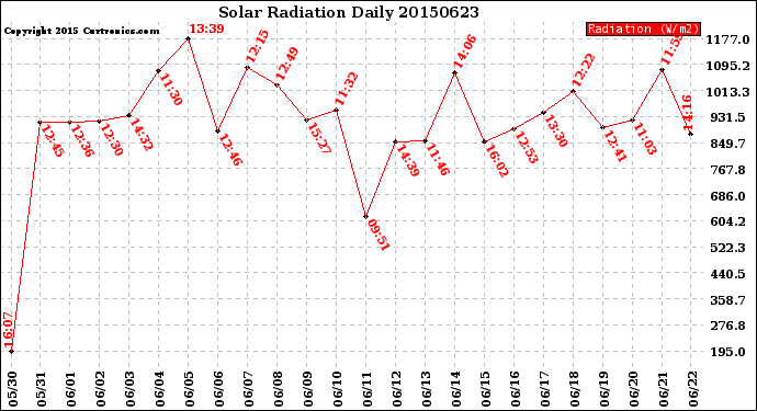 Milwaukee Weather Solar Radiation<br>Daily