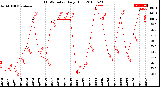 Milwaukee Weather THSW Index<br>Daily High