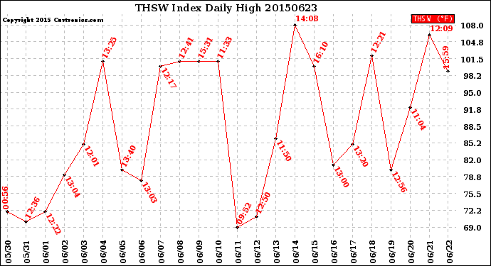 Milwaukee Weather THSW Index<br>Daily High