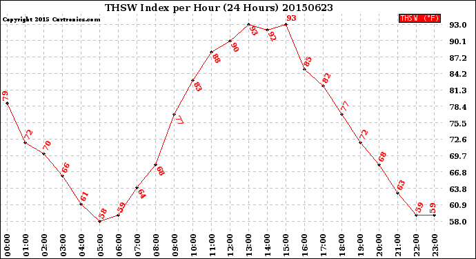 Milwaukee Weather THSW Index<br>per Hour<br>(24 Hours)