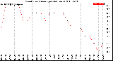 Milwaukee Weather Wind Speed<br>Average<br>(24 Hours)