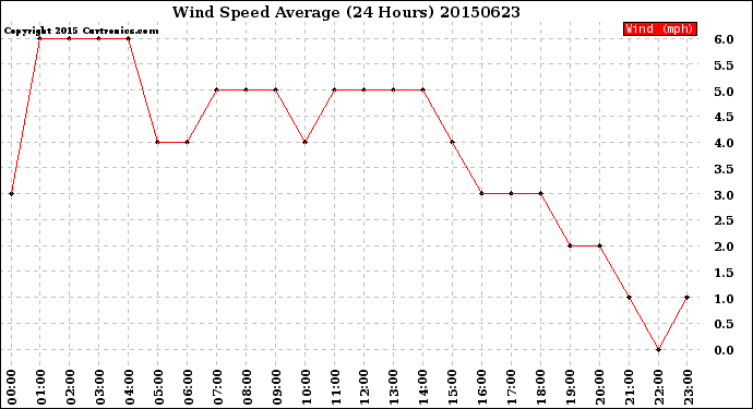 Milwaukee Weather Wind Speed<br>Average<br>(24 Hours)