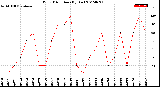 Milwaukee Weather Wind Direction<br>(By Day)