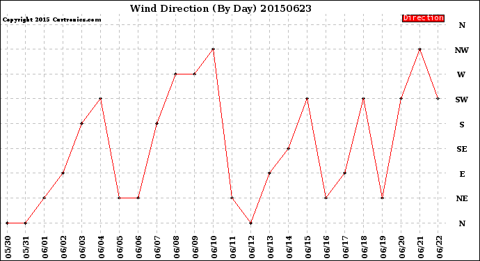 Milwaukee Weather Wind Direction<br>(By Day)