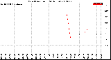 Milwaukee Weather Wind Direction<br>(24 Hours)