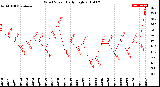 Milwaukee Weather Wind Speed<br>Daily High