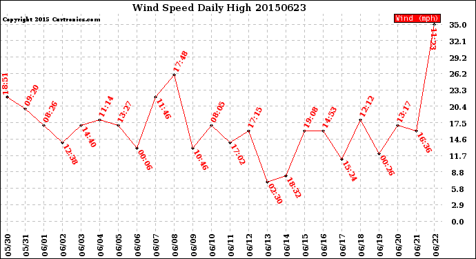 Milwaukee Weather Wind Speed<br>Daily High