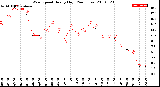 Milwaukee Weather Wind Speed<br>Hourly High<br>(24 Hours)