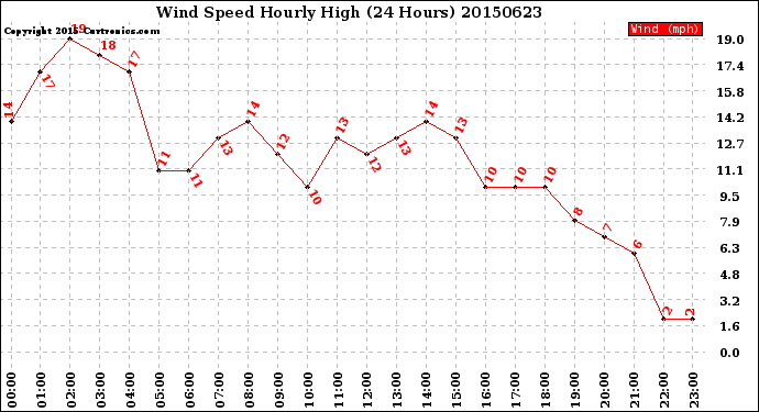 Milwaukee Weather Wind Speed<br>Hourly High<br>(24 Hours)