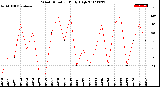 Milwaukee Weather Wind Direction<br>Daily High