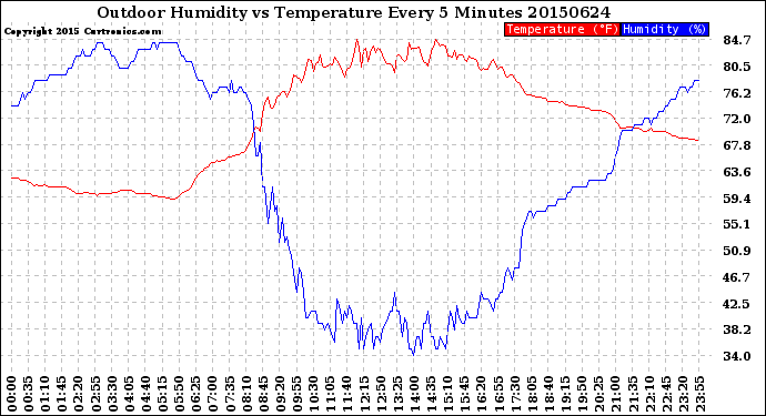 Milwaukee Weather Outdoor Humidity<br>vs Temperature<br>Every 5 Minutes