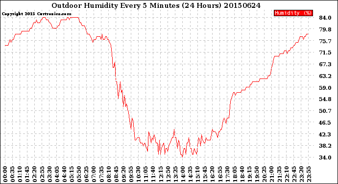 Milwaukee Weather Outdoor Humidity<br>Every 5 Minutes<br>(24 Hours)