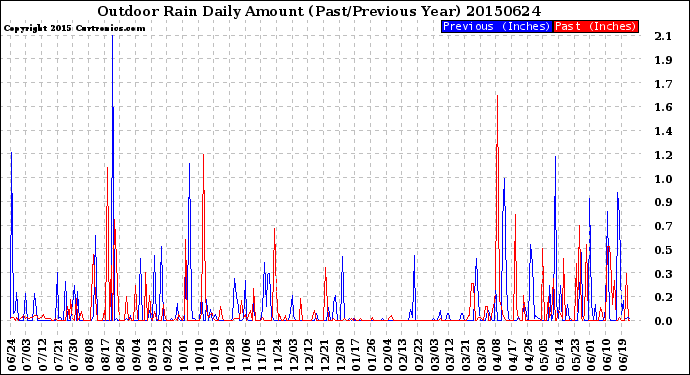 Milwaukee Weather Outdoor Rain<br>Daily Amount<br>(Past/Previous Year)