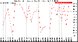 Milwaukee Weather Solar Radiation<br>Avg per Day W/m2/minute