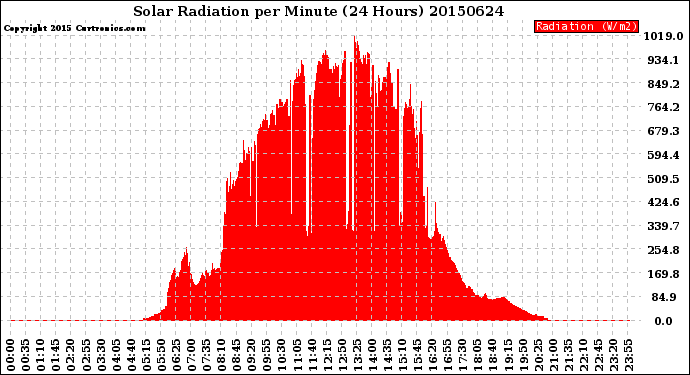 Milwaukee Weather Solar Radiation<br>per Minute<br>(24 Hours)
