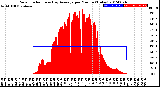 Milwaukee Weather Solar Radiation<br>& Day Average<br>per Minute<br>(Today)